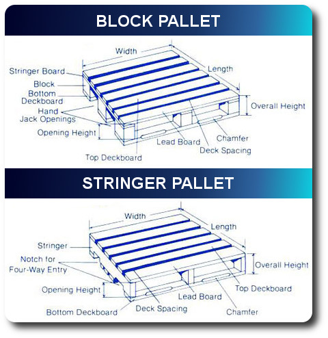 Stringer Pallets, Block Pallets, & Skids - Okaw Packaging
